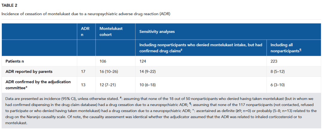 孟鲁司特或致抑郁，儿童用药安全如何保障？