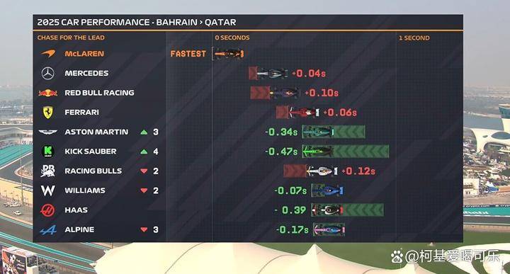 F1阿布扎比站三练：拉塞尔毫秒绝杀夺头名，汉密尔顿撞墙引发红旗